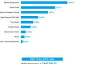 Spese comunicazione, sottile confine attività gruppo partito