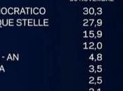 Sondaggio dicembre 2015: 33,6% (+0,6%), 33%, 27,8%