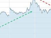 S&amp;P 500: settimana volatile