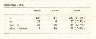 (1963) GIOVANI DEGLI ANNI SESSANTA scelta democratica