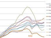 Italia, redditi reali indietro anni