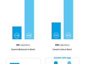 Leggi lepre leggi lumaca record Parlamento