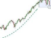 S&amp;P 500: analisi trend laterale