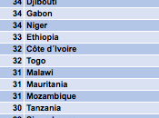 Corruzione: Botswana, Ruanda, Namibia Ghana hanno meno dell’Italia
