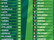 Classifica senza errori arbitrali: Juventus sotto!