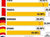 banche italiane tartassate fisco rispetto alle “rivali” straniere