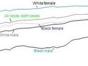 Negli mortalità diminuisce decimo anno consecutivo mentre l’aspettativa vita sale anni