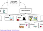 Malattie ereditarietà multifattoriale