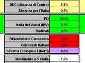 sono sondaggi volta Toc, indovina sorpassa