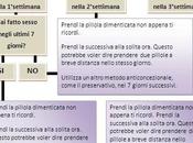 Dimenticato pillola combinata? Ecco tutto quello devi sapere