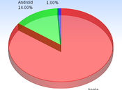 Dispositivi mobili: iPhone Android vostre commesse?