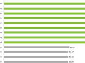 Apple quinto posto “big” d’America