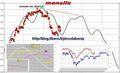 FTSEMIB: 09/05/2011: aggiornamento. Dubito, ergo debito