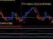 Analisi ciclica operativa FTSE Mib, EURO/DOLLARO, S&amp;P500;,EuroStoxx50 Bund future giovedì maggio 2011