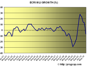 L'indice ECRI continua PEGGIORARE