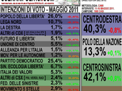 Sondaggio FUGA! indietreggia ancora, affanno. Cresce