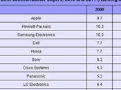 Apple passa testa nella classifica degli acquirenti semiconduttori