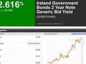 Effetto Contagio? Titolo stato IRLANDESE nuovo recordi rendimento Portogallo...