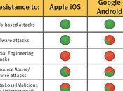 Symantec: Apple sicuro Android