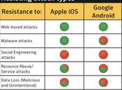 Symantec dichiara Apple molto sicuro sistema Androind