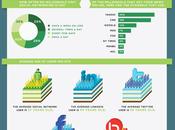 Come differenti fasce interagiscono sulla rete: un'infografica