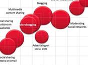 Difficoltà Efficacia Social Media