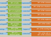 principio Pareto "legge 80/20" marketing info-grafico