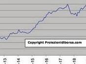 Proiezionidiborsa proiezioni fino 2020!