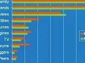 consumatore sociale: questione fiducia