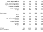 Anatomia della manovra economica: numeri