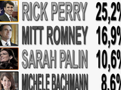 2012: Primarie GOP, Perry Presidenziali Romney -0,5%; -1,5%