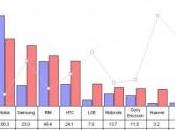 Previsione vendite 2011 smartphone: Apple venderà 86,4 milioni iPhone entro 2011, sorpassando Nokia