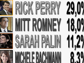 2012: Primarie GOP, Perry +11%, avanti Iowa Nevada. Romney insidia Obama