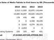 Perché Android supera l’iPad nelle vendite tablet?