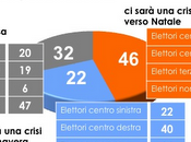 Quanto stabile Governo italiano? sondaggio