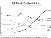 USA: continua crescere tempo Facebook