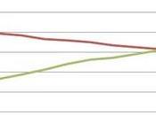 Google Crome sorpasso