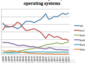 continua crescere settore Mobile Tablet