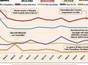 Visibilità Sentiment Principali Quotidiani Italiani