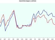 Italia-Spagna: confronto spread bund tedeschi