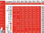 Sondaggio Tecné: +12,5%. pezzi, vantaggio sale doppia cifra