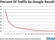 Traffico Google calo Facebook sorride