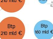 miliardi interessi titoli Stato 2012. Un'infografica