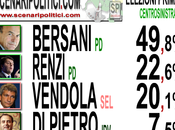 Sondaggio GPG_AND: Primarie CSX, BERSANI +27%