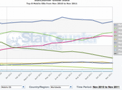 Apple Android Aumenta vantaggio apple!