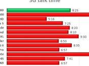 Nokia Lumia test dell’autonomia della batteria Smartphone confronto