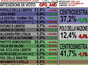 Sondaggio GPG_AND: CSX: +4,5%, boom della conferma fortissimo. Male