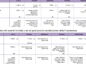 Compensi parlamentari italiani, ecco confronto