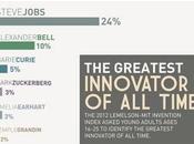 Steve Jobs secondo solo Thomas Edison come innovatore inventore!