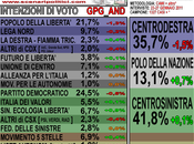 Sondaggio GPG_AND: +6,1%, affonda 21%, quasi